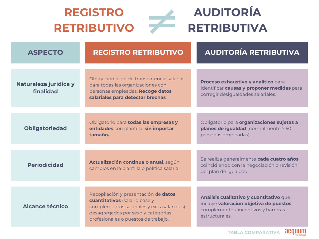 Diferencias Auditoría Retributiva y Registro Retributivo